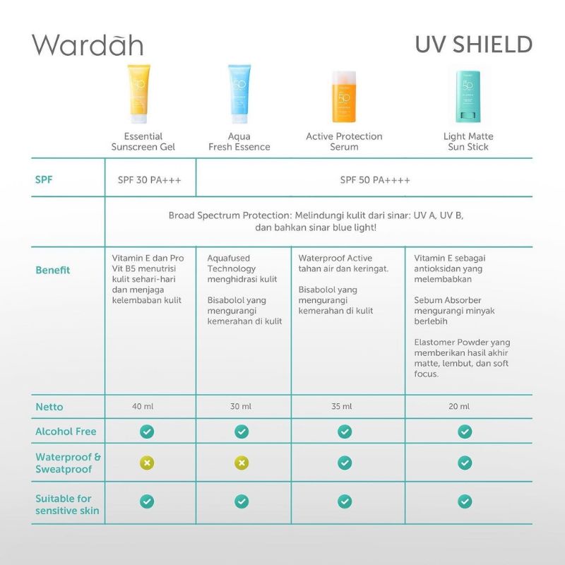 Wardah UV Shield Aqua Fresh Essence SPF 50 PA+++ 30ml | Essential Sunscreen Gel SPF 30 PA+++ 40ml