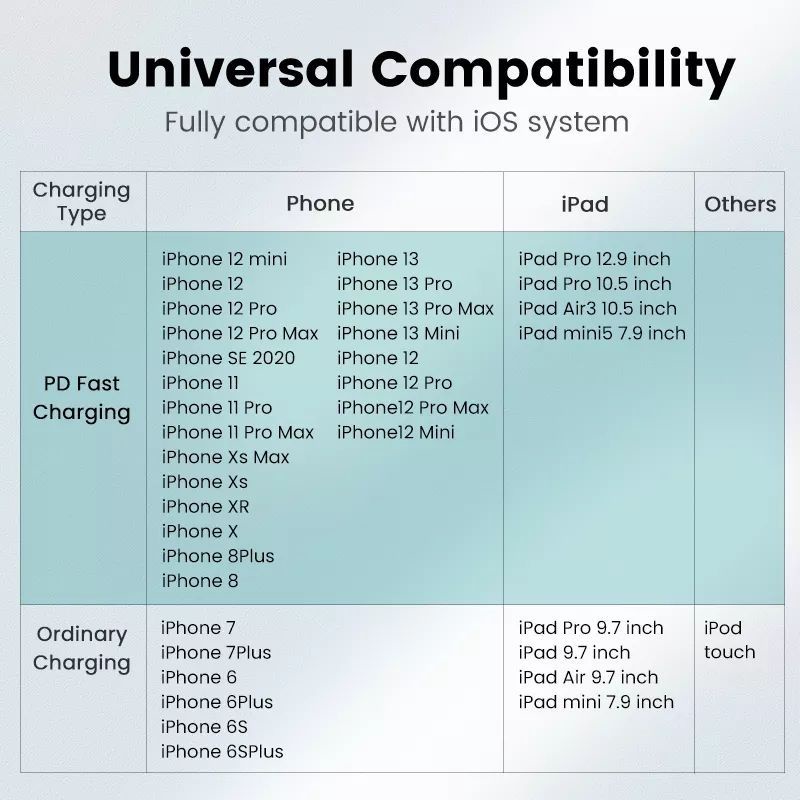 (VEGER) MFi USB C to Lightning Cable Fast Charging - Kabel iPhone 13 12 11 8 X XR XS