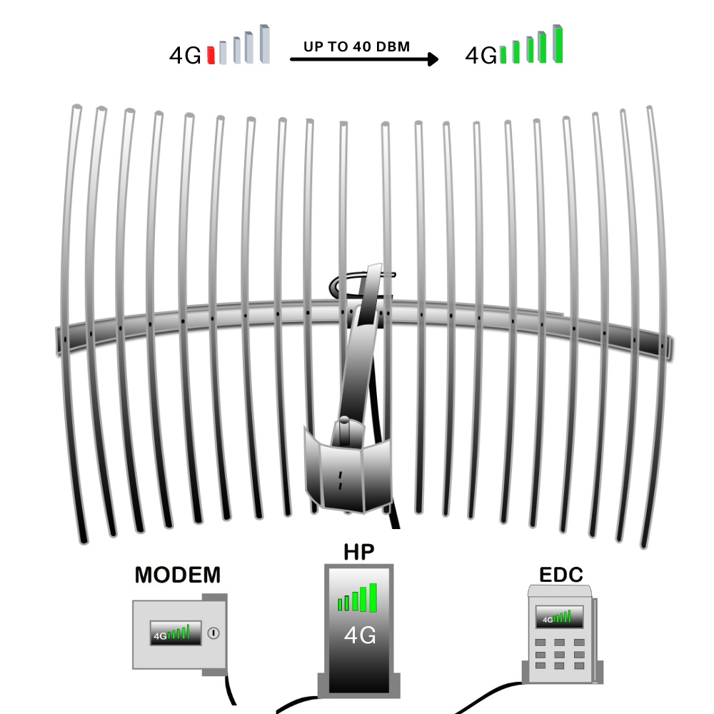 ANTENA YAGI GRID KABEL 15 M/ANTENA 4G 3G PIGTAIL INDUKSI