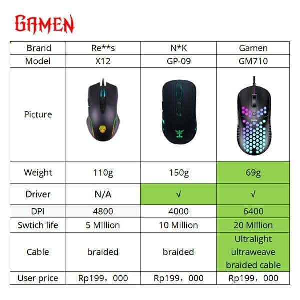 GAMEN GM710 Gaming Mouse 6400DPI Wired Optical Mouse Gaming with LED