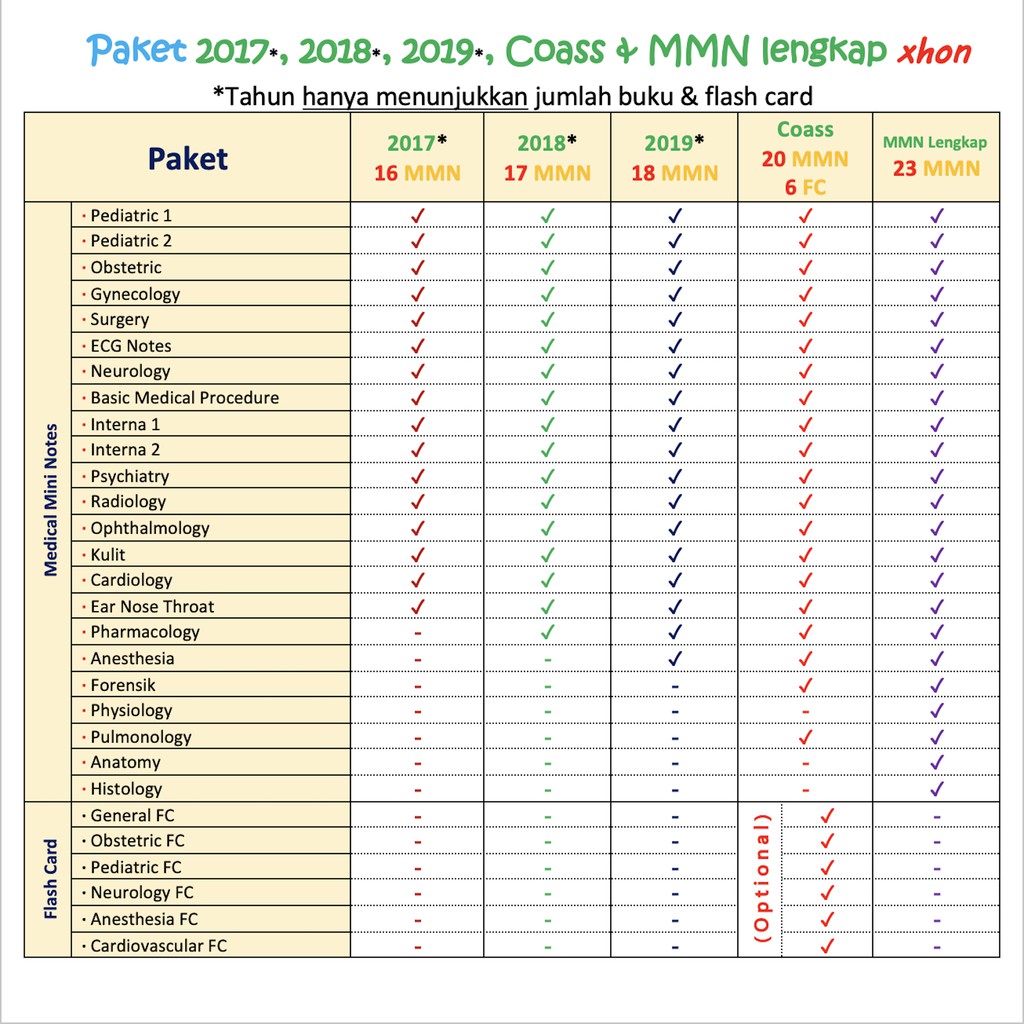 ORIGINAL TERBARU Paket 2020 D | 23 Medical Mini Note + 4 Flash Card | Kedokteran Kesehatan