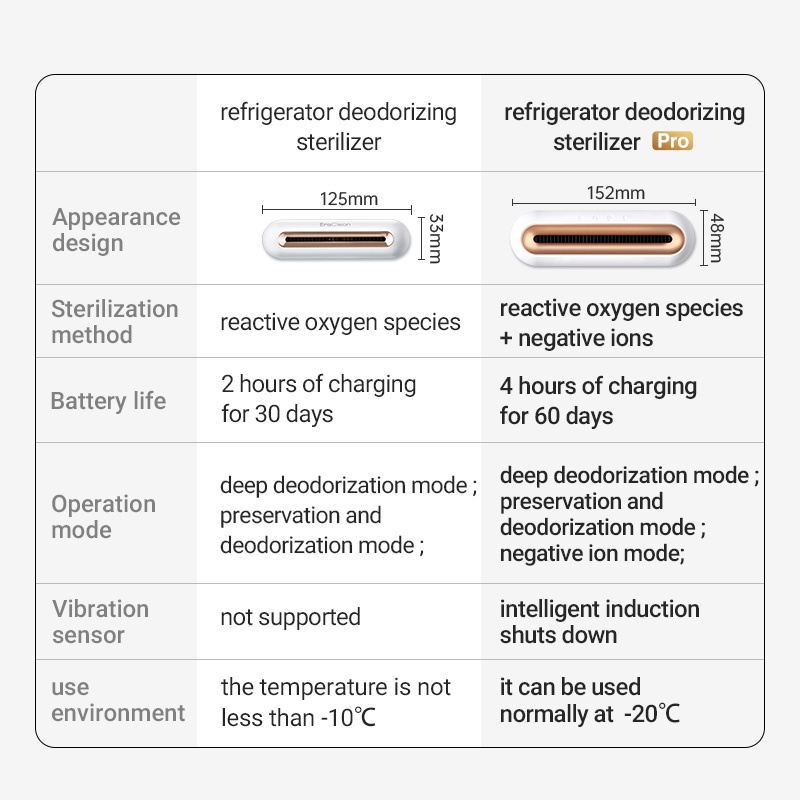 Xiaomi x EraClean Mesin Sterilizer / Deodoran Kulkas USB Charging