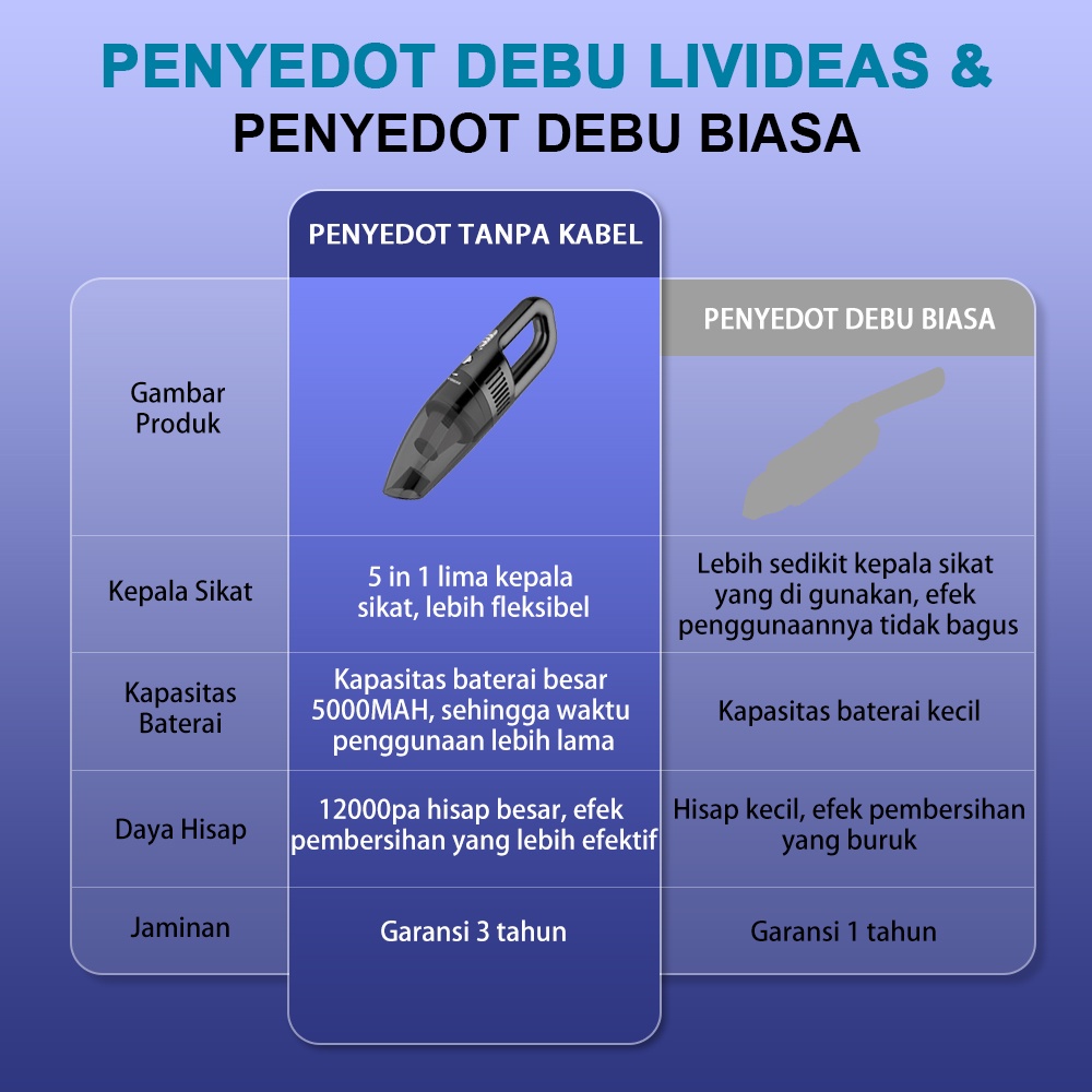 Livideas Vacuum Cleaner 120W Penyedot Debu Mobil Kuat Wet And Dry Cordless Vacuum Cleaner Penghisap Debu USB Rechargeable 5 dalam 1 tip