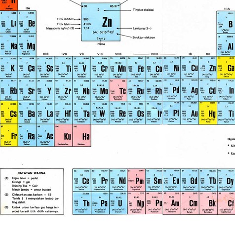 SPU Tabel Periodik Unsur  Kimia  Sedang Ukuran 20x33 cm 