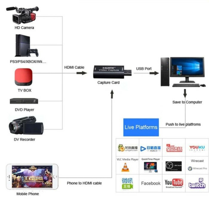 HDMI Video Capture Card USB 2.0 4K HDMI RECORD Video PS4 60fps