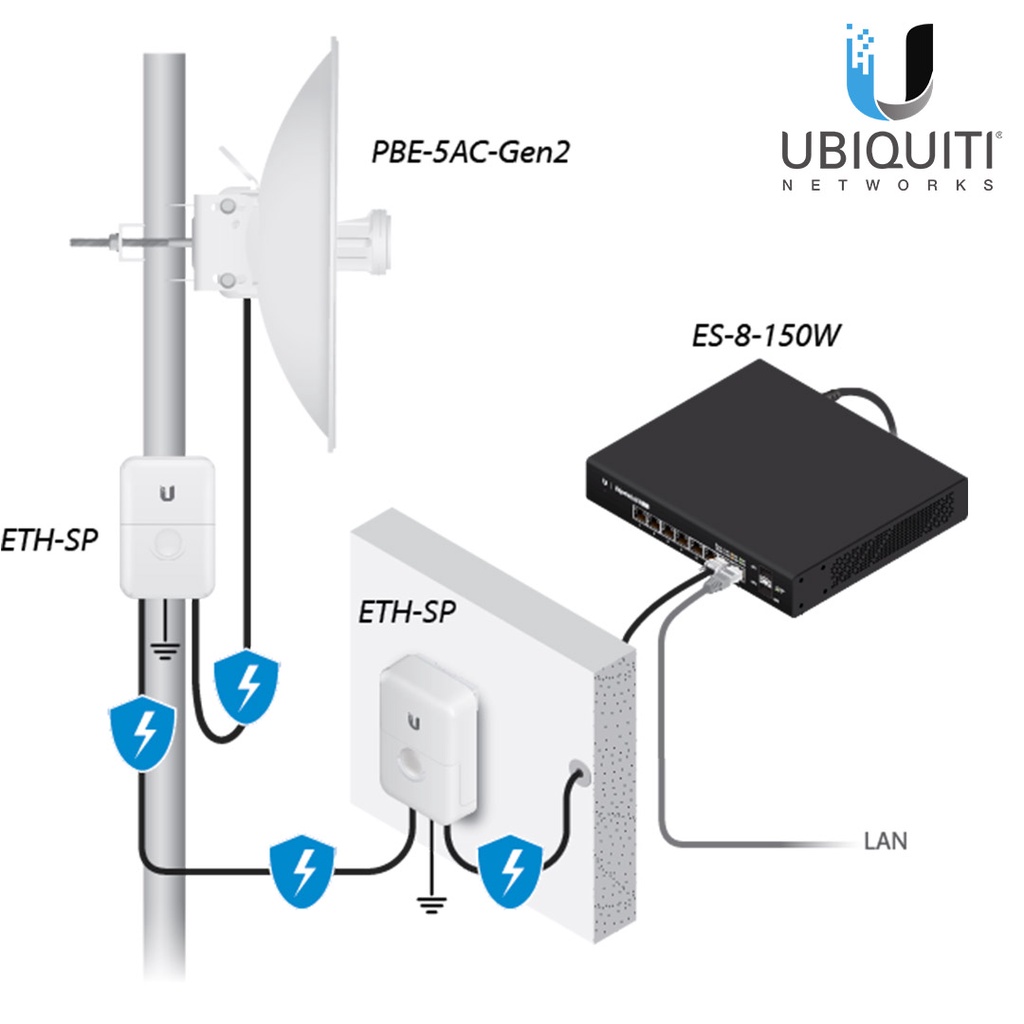 UBNT PBE-5AC-GEN2 UBIQUITI POWERBEAM 5AC GEN2 POWER BEAM GEN 2 RESMI