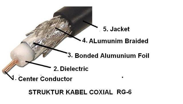 Kabel TV RG 6 Kabel TV 30 meter Kabel Antena Belden RG6 Siap Pakai Konektor Male to Male