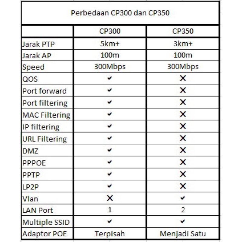 TOTOLINK CP350 300Mbps 2.4GHz Wireless Outdoor CPE