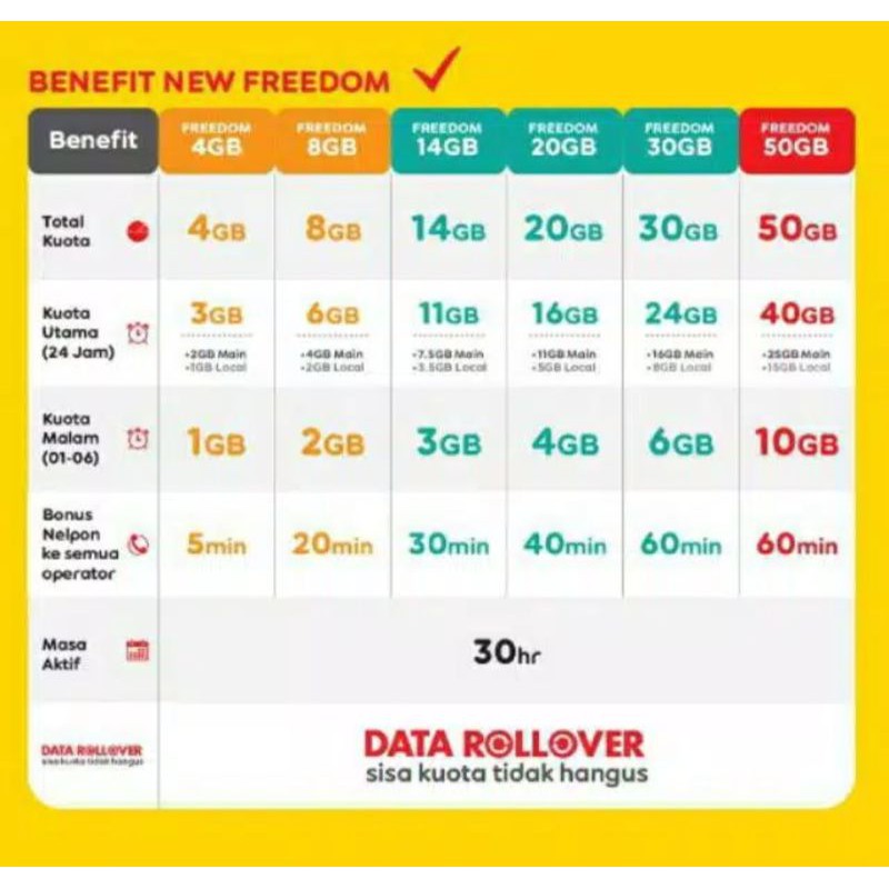 NEW FREEDOM COMBO INDOSAT 4GB 8GB 14GB 20GB 30GB 50GB 30 HARI (BACA DESKRIPSI)