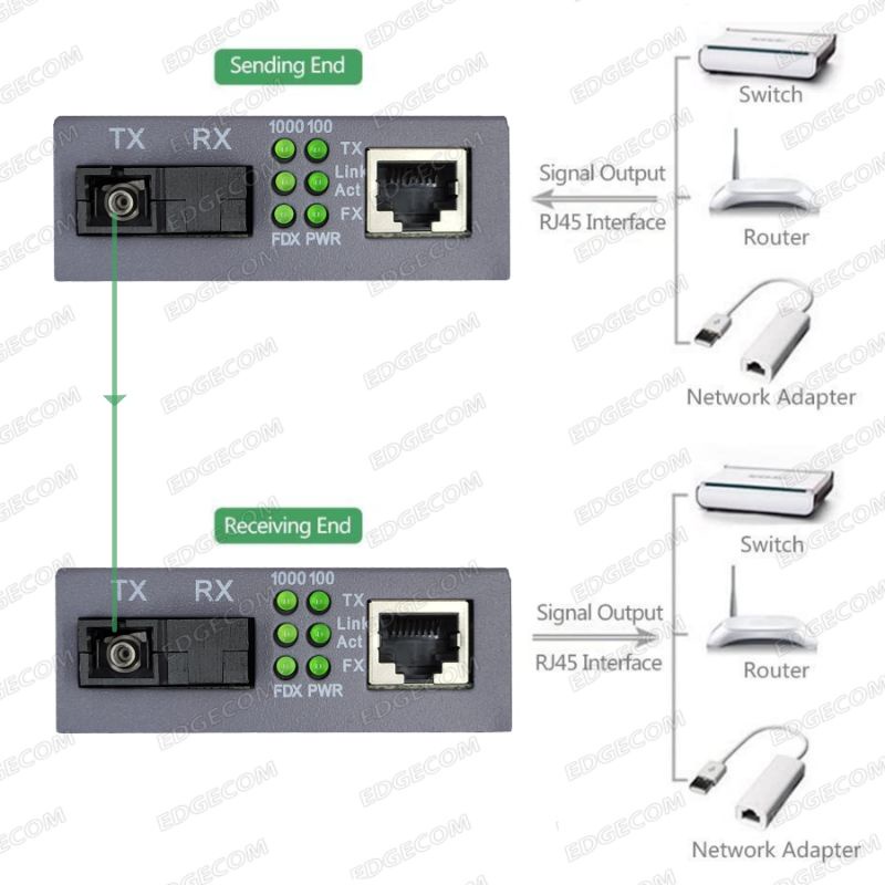 HTB-GS-03 A+B Gigabit Ethernet Media Converter FO NETLINK