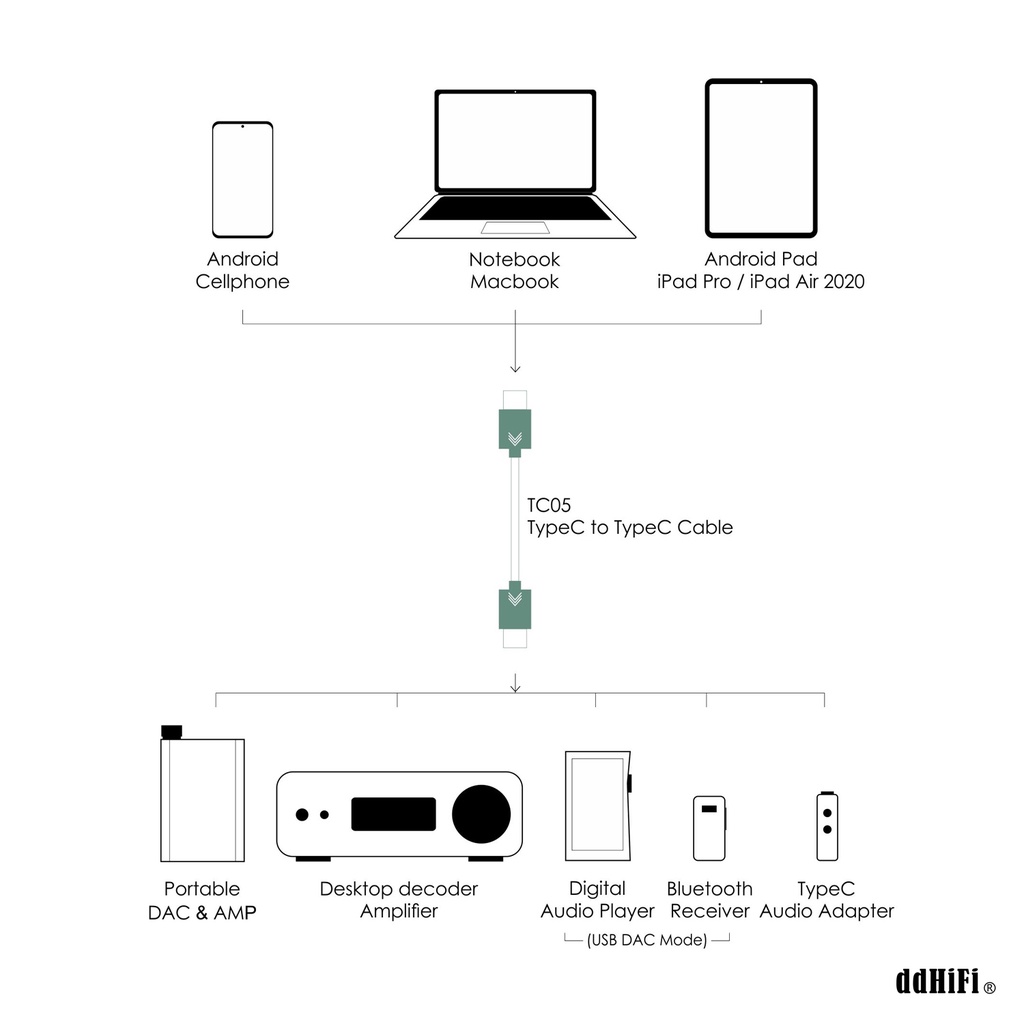 Dd Dd ddHiFi TC28i Kabel Adapter OTG Male Ke Tipe C Female Untuk Earphone / Decoding