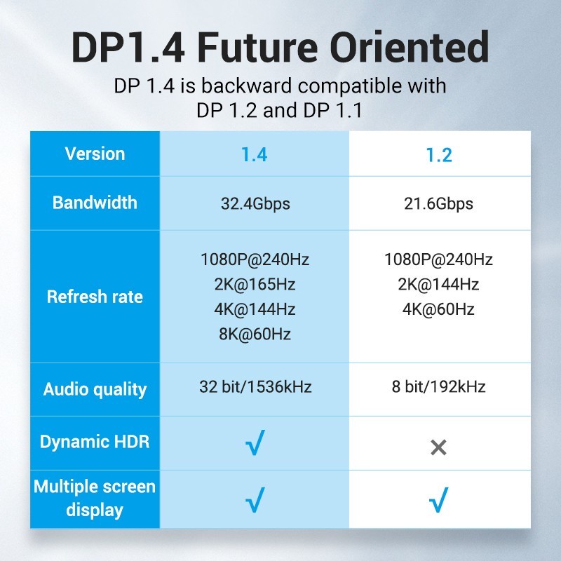 Vention HCE Kabel Displayport DP 4K 144Hz Ultra HD Male to Male 2M