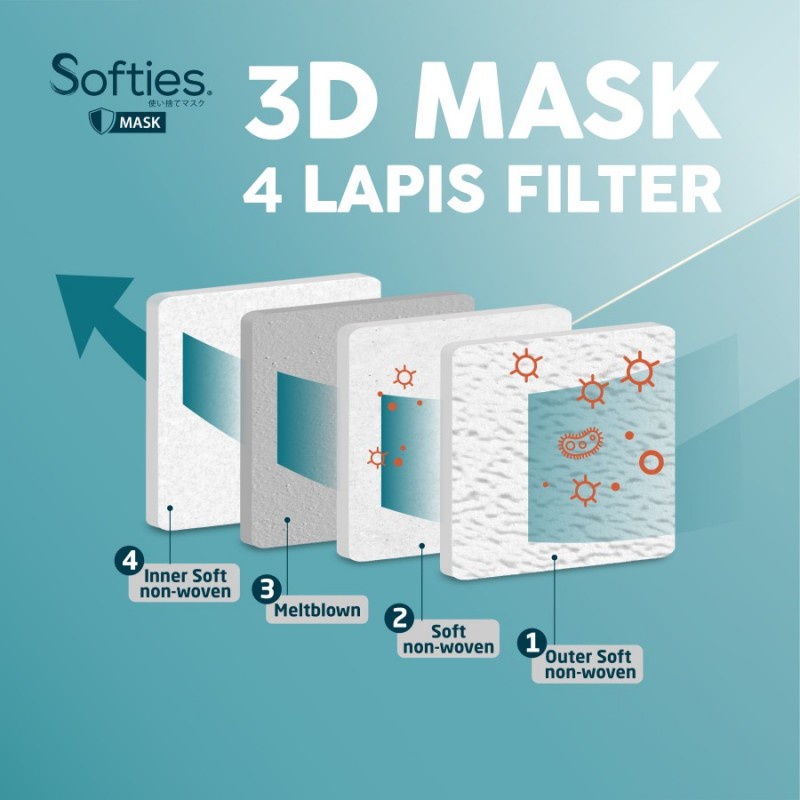 Softies 3D Surgical Mask 4 ply KF94 Masker Medis Dewasa - 5 Pcs