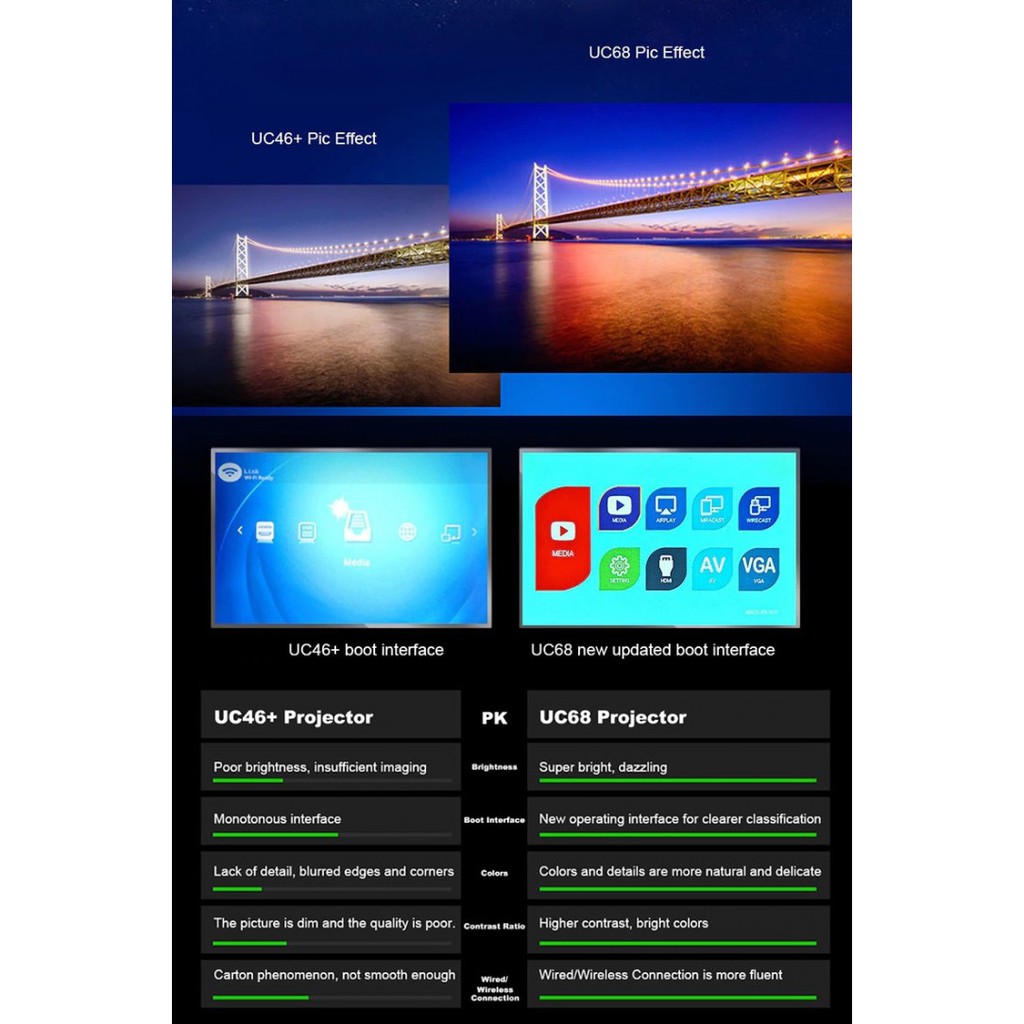 UNIC UC68 Projector with Miracast AirPlay 1800 Lumens - 2x UC46 Lumens - Proyektor Murah Terbaik