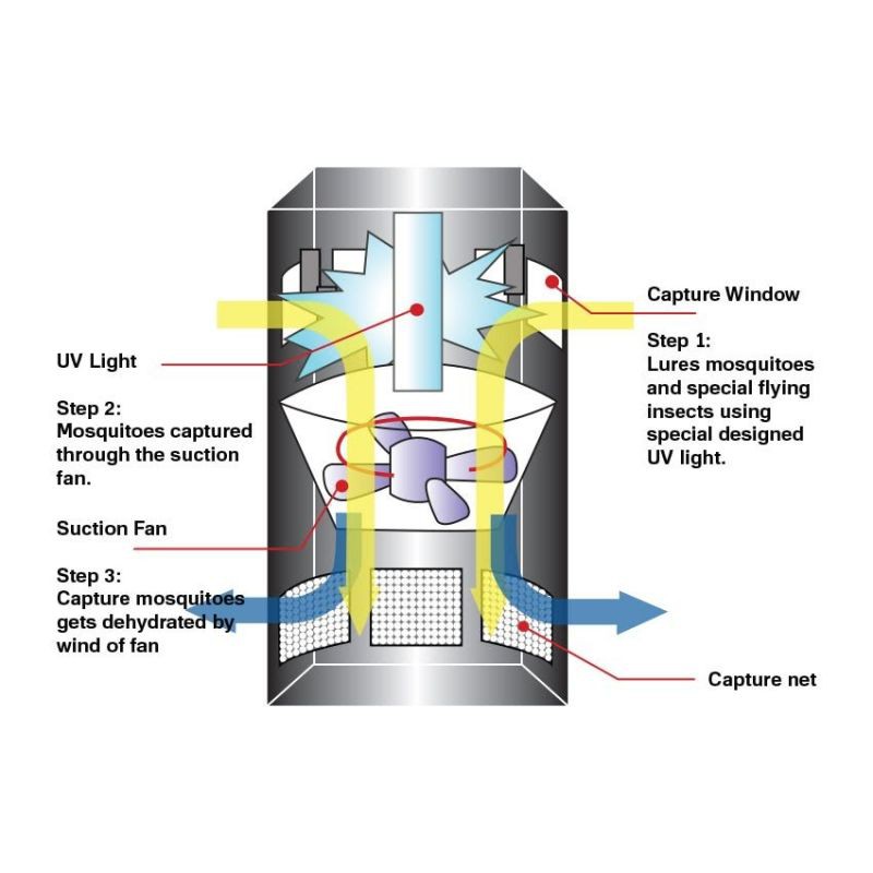 IDEALIFE - Pest Control Lamp with Fan - Perangkap Nyamuk dan Lalat