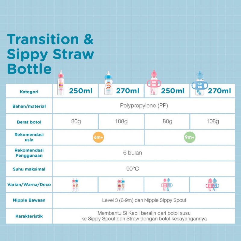 Dr Browns PP Wide Neck Options+ Transition Bottle With Sippy Spout Baby Bottle / Botol Susu Bayi 270ml