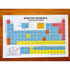 Poster Susunan Berkala Unsur-Unsur kimia