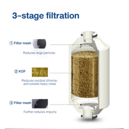 Philips Water AWP1775WH Shower Filter 3-Stage Water Softener, Double Mesh Filtration KDF Material