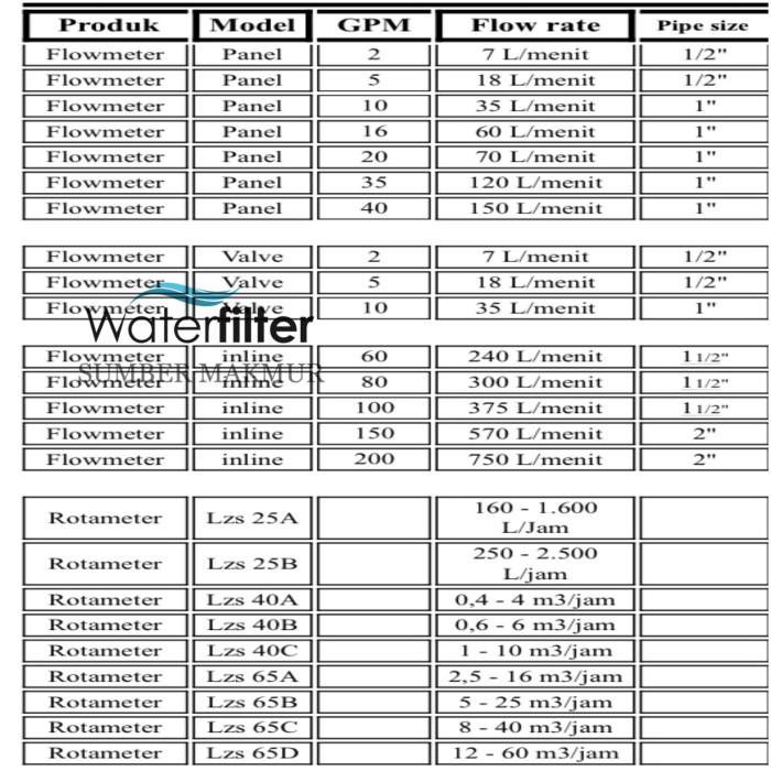 Loy | Flow Meter / Rotameter