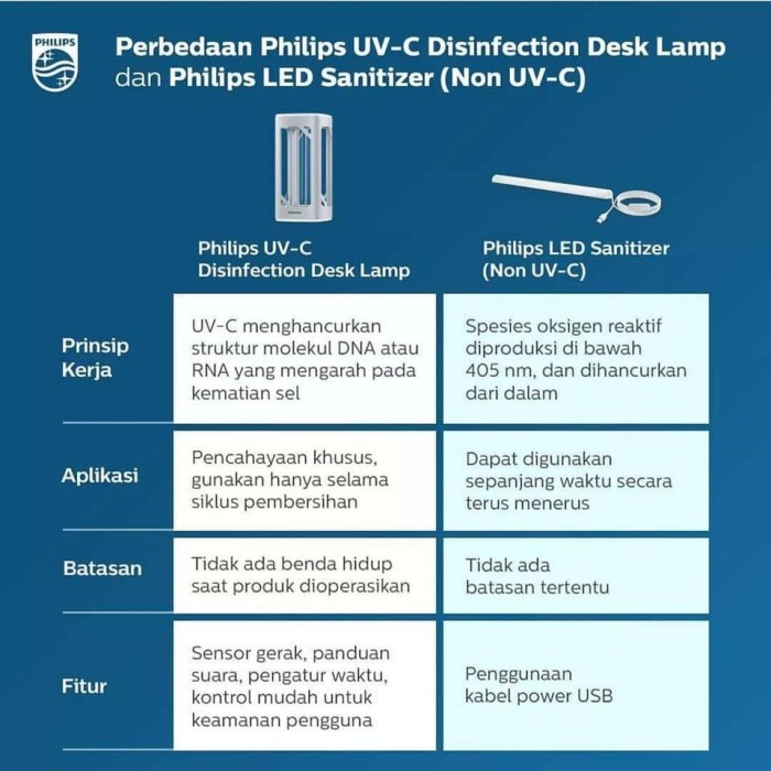 PROMO Bundling PHILIPS UVC Disinfection Desklamp + LED Sanitizer USB