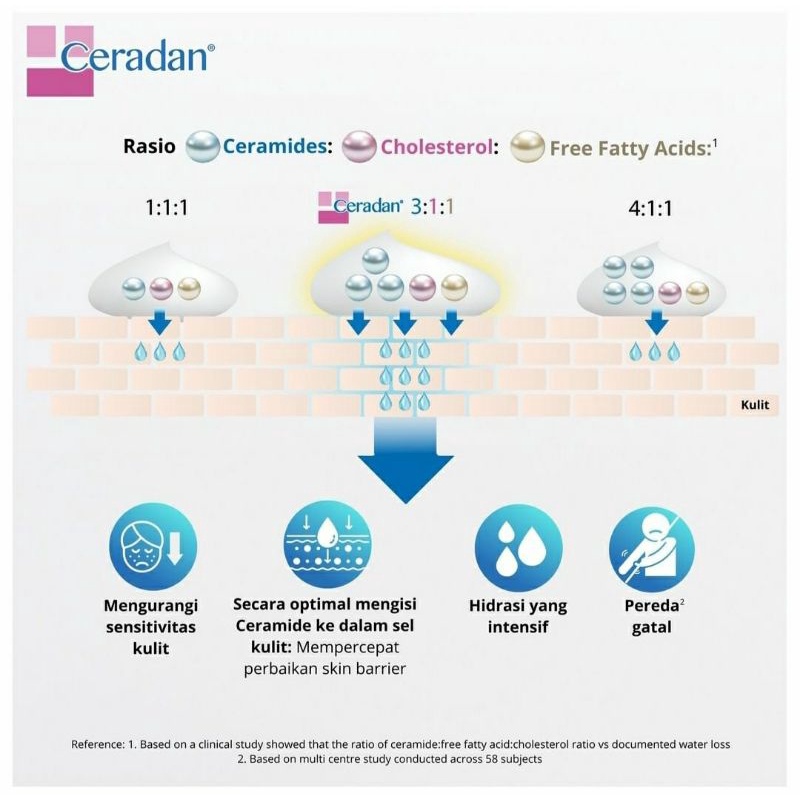 [FREE Handuk Muka] CERADAN Hydra Lotion 80gr Moisturizer with Ceramide Lotion Kulit Kering Atopik Sensitif Baby Lotion Atopic Dry Skin Eczema