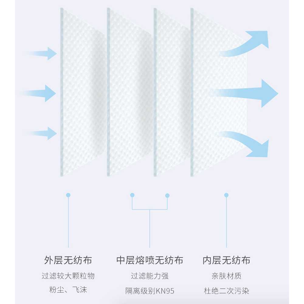 Xiaomi Purely Anstar Masker Virus Corona KN95 Headloop 1PCS - 5220-Putih