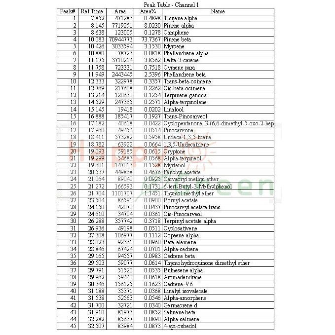 Happy Green Galbanum Essential Oil (5 ml) - Minyak Atsiri Galbanum