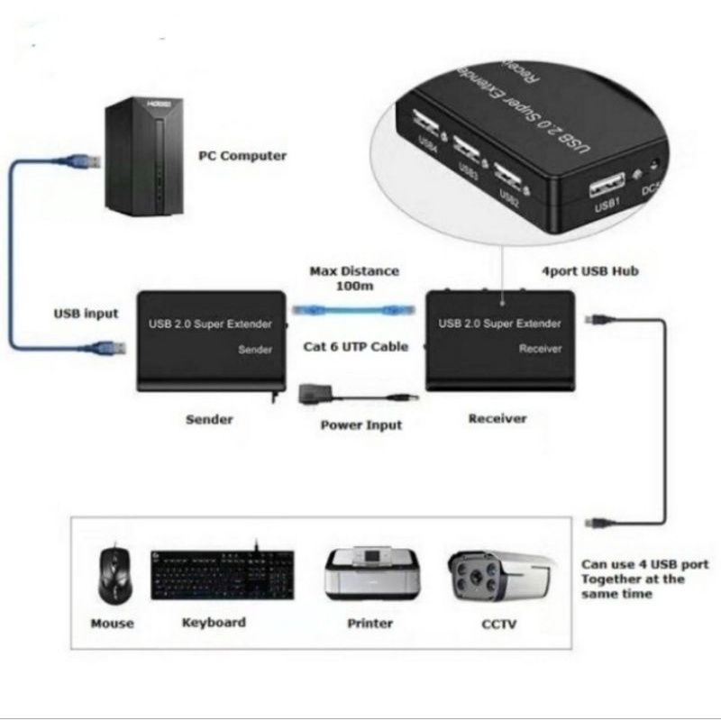 USB 2.0 EXTENDER 100 Meter With USB Hub 4port