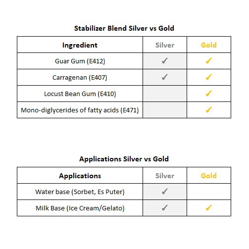 

HG Stabilizer-Emulsifier Ice Cream & Gelato [GOLD] - grm