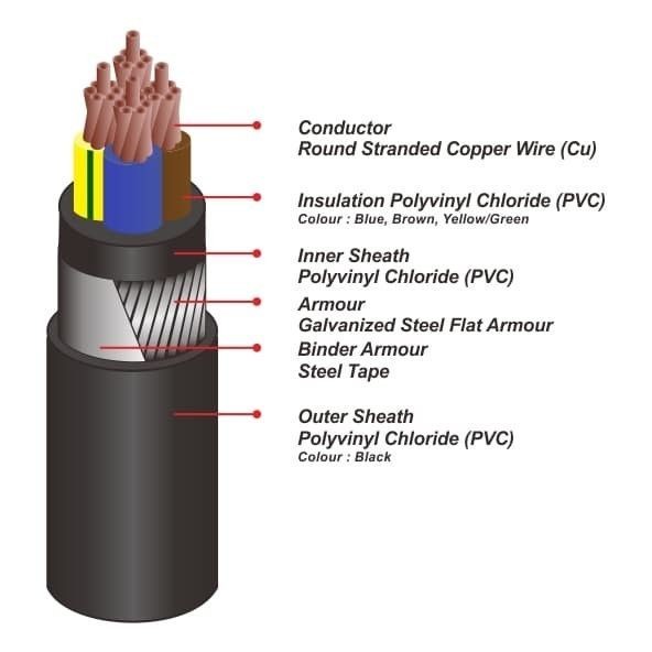 KABEL NYRGBY / NYFGBY 95mm 4X95MM / 4 x 95 mm SUPREME METERAN