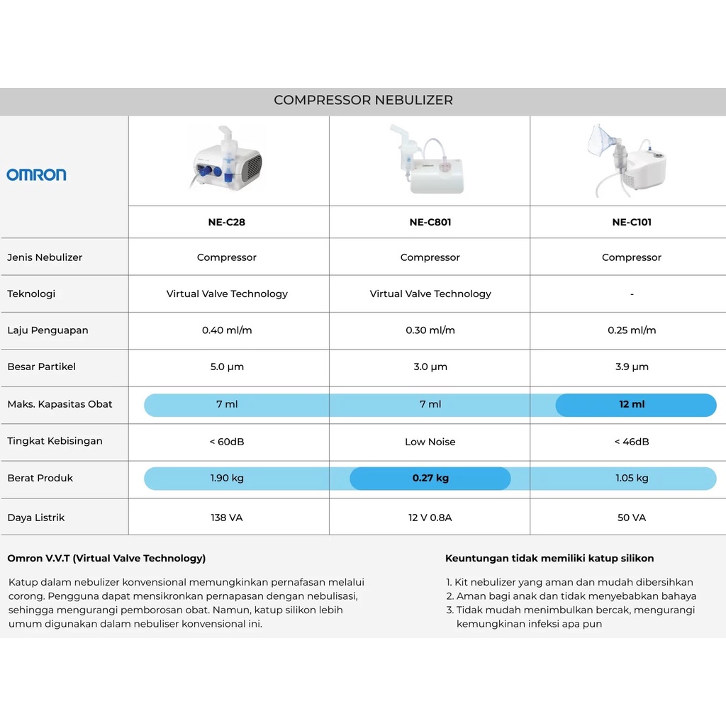 Omron NE-C801 Compressor Nebulizer Alat Terapi Uap Pernafasan NE C801