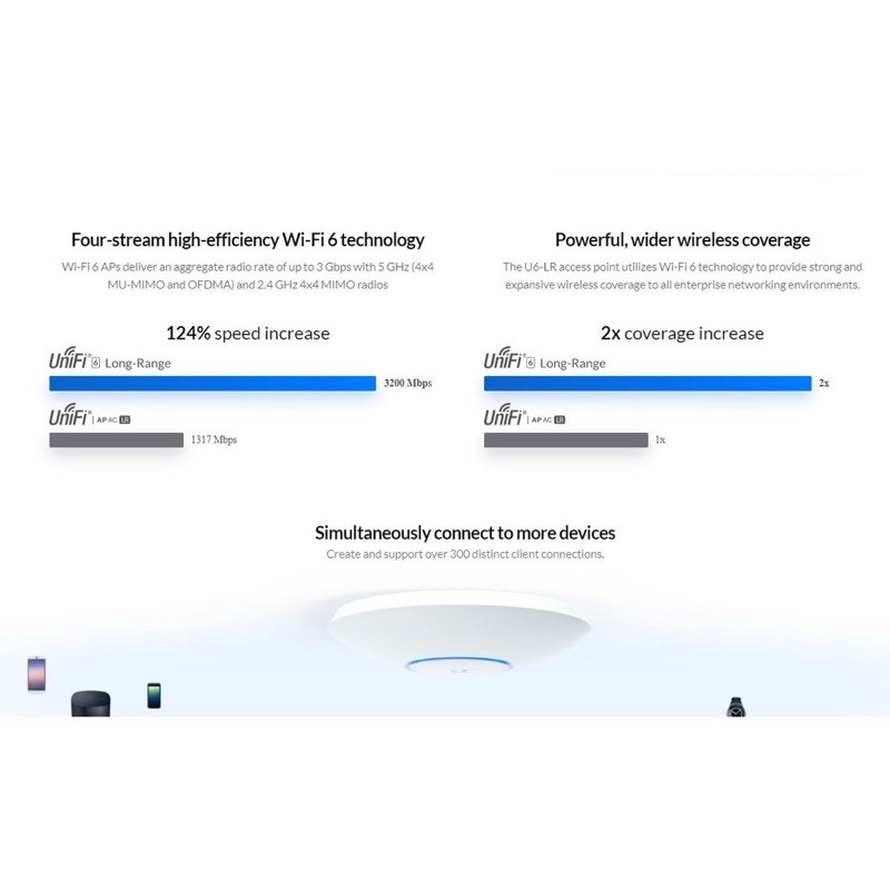 Ubiquiti UniFi 6 Long-Range Access Point ( U6-LR ) U6 LR AP
