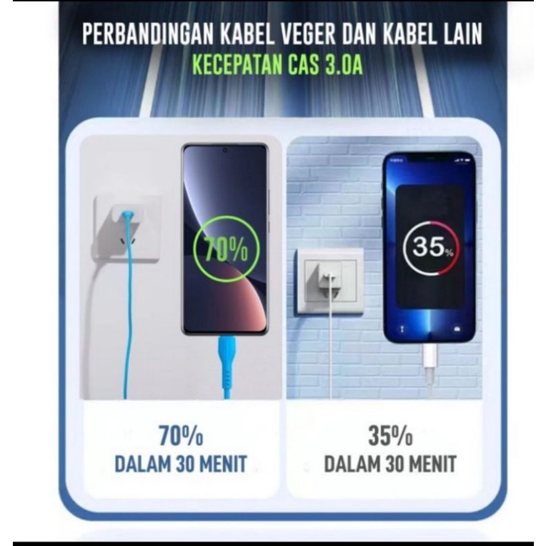 Kabel data VEGER V-107 MICRO USB / VEGER V-108 TYPE-C / VEGER V-109 LIGHTNING  QC3.0 FAST CHARGING QUICK CHARGING 1Meter ( ECERAN / SATUAN ) Barang dijamin original 100%