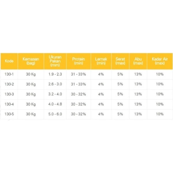 Preo 130-1 30 kg Pakan Makanan Pelet Pellet Ikan Lele Apung Intensive