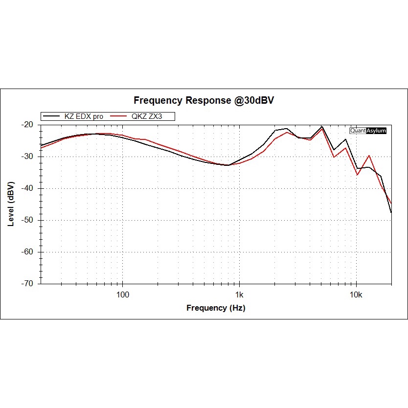 QKZ ZX3 HiFi Basshead Earphone with mix alt EDX Pro