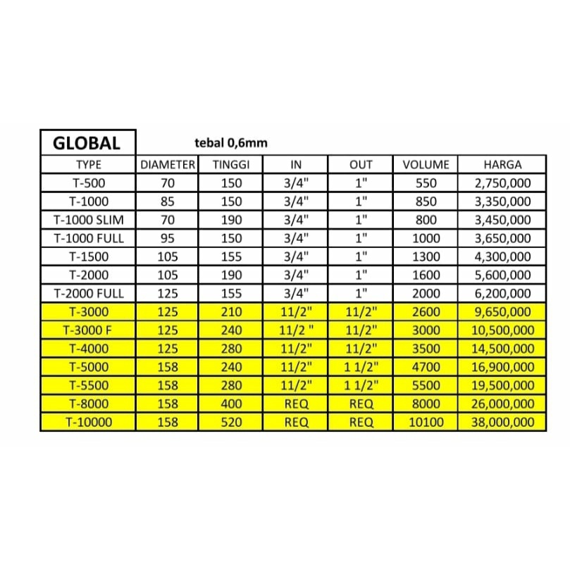 TANDON / TANGKI AIR STAINLESS STEEL GLOBAL - ALL VARIANT LUAR MEDAN