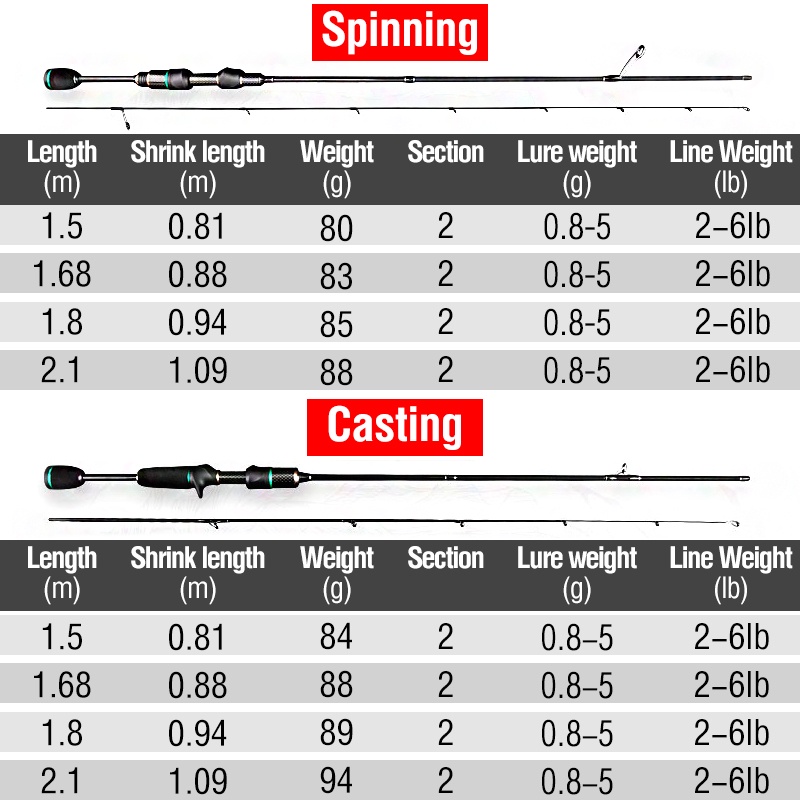 Joran Pancing Ultra Ringan Bahan Serat Karbon Panjang 1.5m / 1.68m / 1.8m / 2.1m