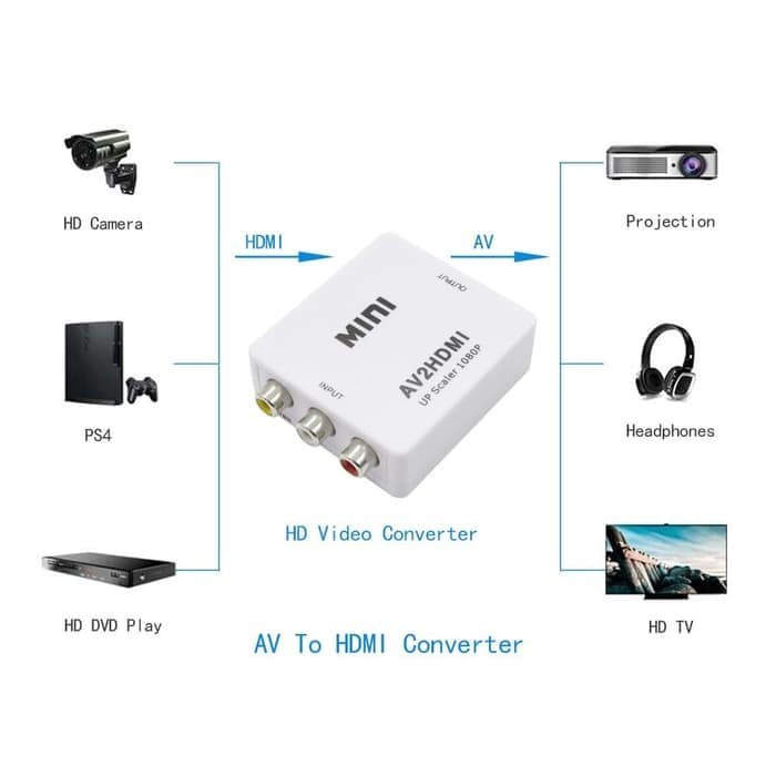 Converter Mini AV To HDMI - RCA AV To HDMI - Mini AV2HDMI
