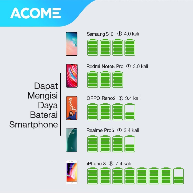 ACOME Powerbank 20000 mAh All in 1 Fast Charging QC3.0 PD VOOC SCP Dash Garansi Resmi 18 Bln AP201