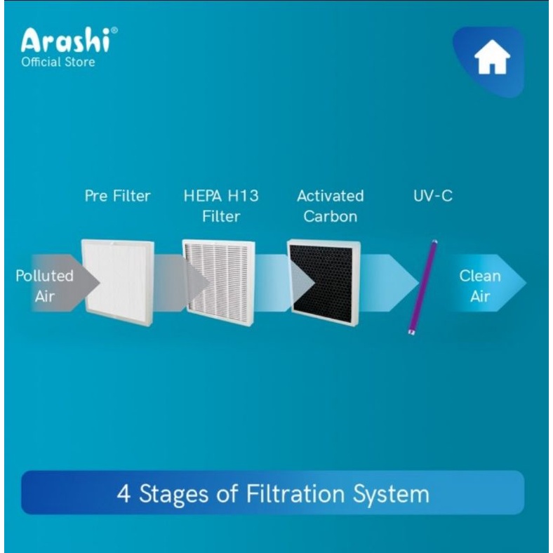 Hepa Filter Saringan 3 In 1 Untuk Air Purifier ARASHI AAP 401