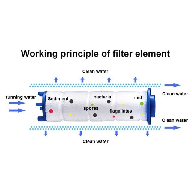 Filter PP Cotton Cartridge Kepala Shower Head shower Ion