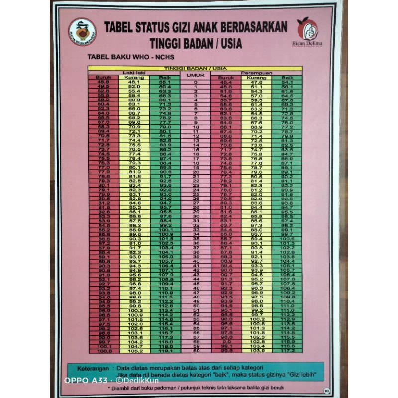 Tabel Cdc Penilaian Status Gizi