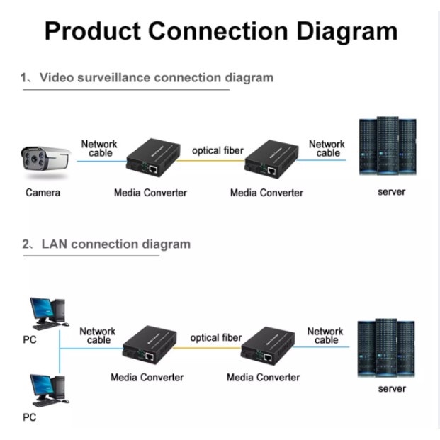 【COD】100Mbps A/B 2 SC 4 Rj45 Gigabit Fiber Optical Media Converter Switch Fiber Transceiver