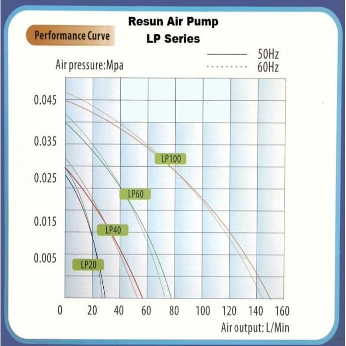 RESUN LP-60 Pompa Udara Aerator Low Noise Air Pump Blower 50W 70L/min