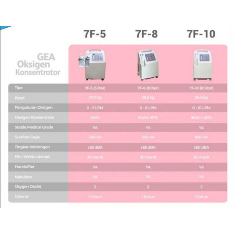 Oxygen Concentrator GEA 7F-5 LPM Oksigen Concentrator Mesin Penghasil Oksigen
