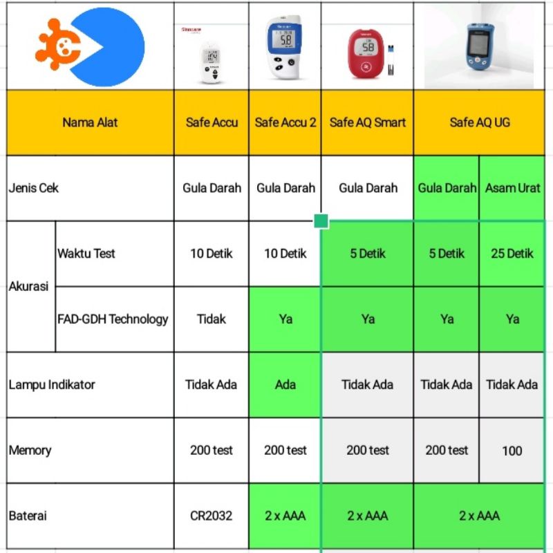 Paket Lengkap Alat Cek Gula Darah Sinocare Terfavorit Sinocare Safe AQ UG, Sinocare Safe AQ Smart, Sinocare Safe Accu 2, Sinocare Safe Accu