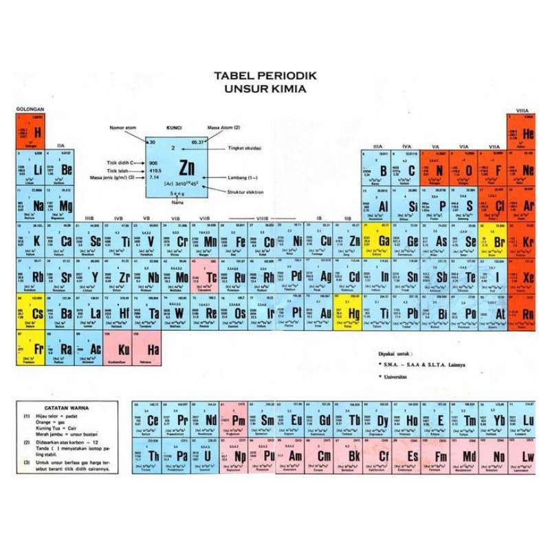 

tabel periodik unsur kimia