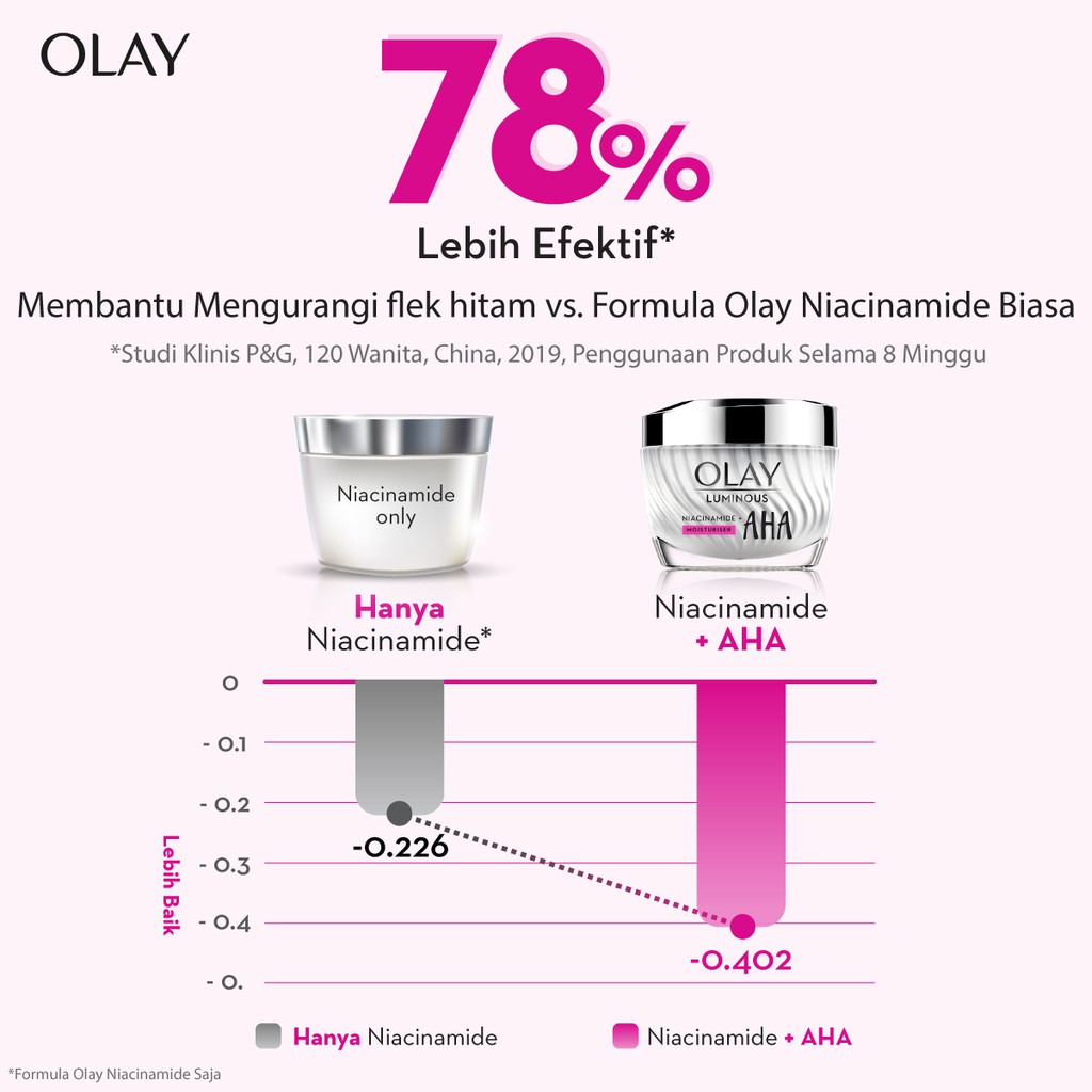 Olay Luminous Niacinamide AHA Cream Skincare Brightening 50gr