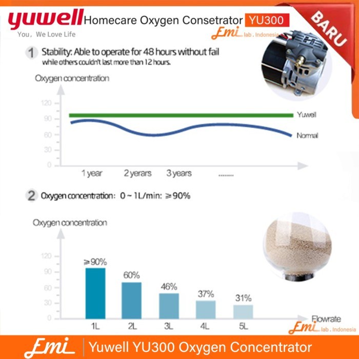 READY STOCK !! Yuwell Yu300 / YU500 Oxygen Concentrator Homecare Mesin Generator Oksigen