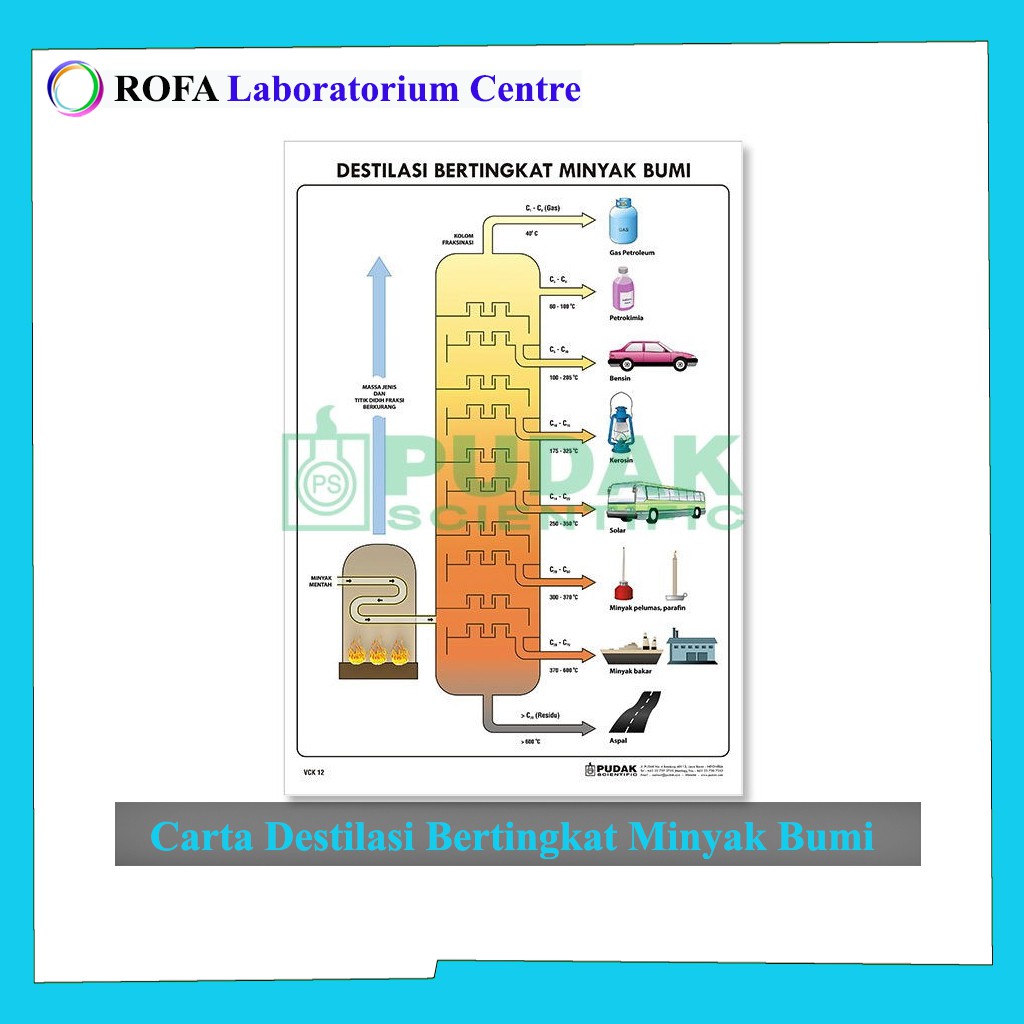 Jual Carta Destilasi Bertingkat Minyak Bumi / Carta Biologi / Carta ...